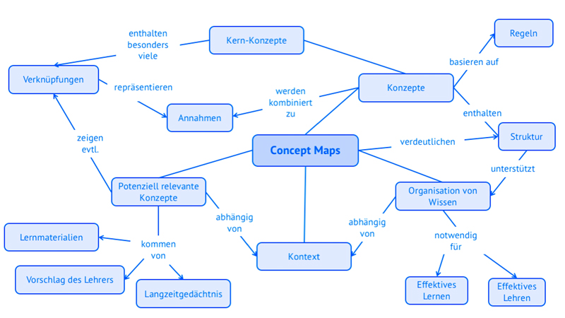Darstellung einer ConceptMap