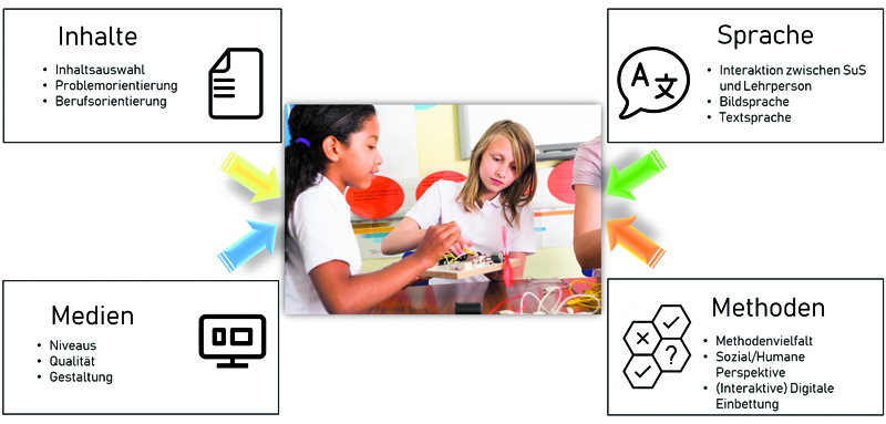 Projekt "Teaching MINTD"