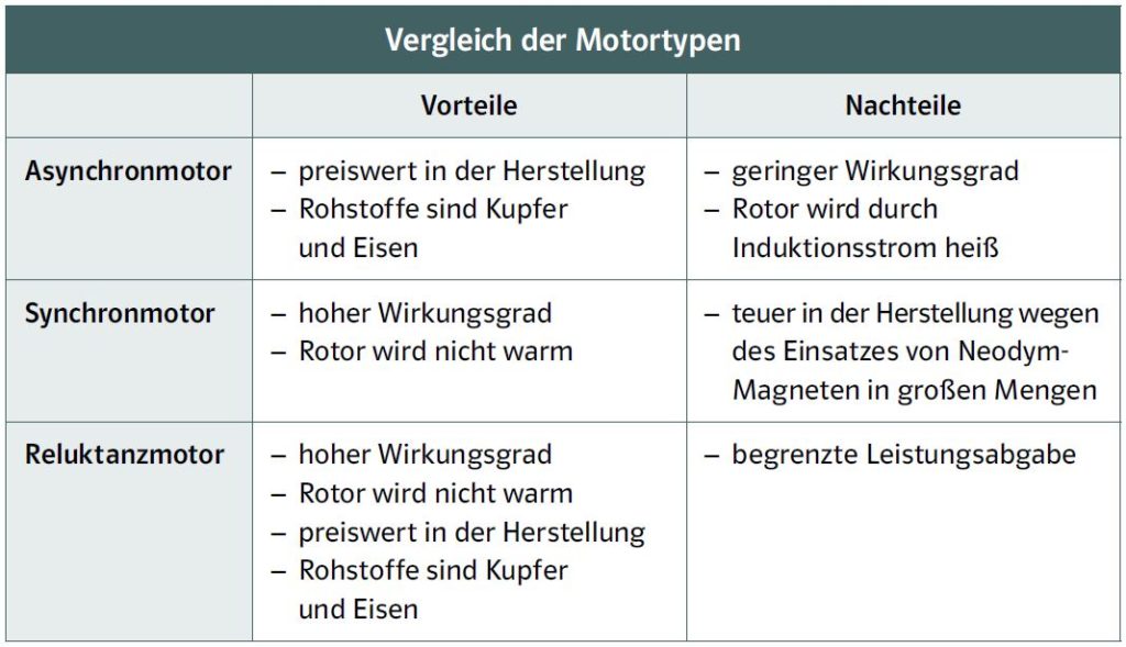 Vergleich Motoren
